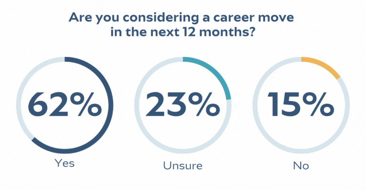 Pie charts showing percentages of marketing and digital professionals looking to move roles in the next 12 months