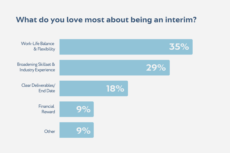 Bar graph from Inside Insight 2024 showing the most loved reasons of being an interim